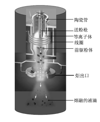 球形钛及钛合金粉制备技术现状及展望