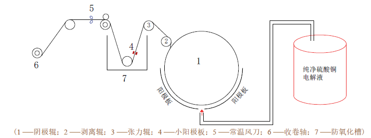 锂离子电池用超薄电解铜箔一体机生产技术及防氧化工艺