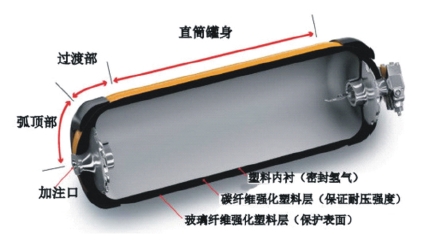 氢能技术现状及其在储能发电领域的应用