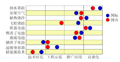 2021年中国储能技术研究进展