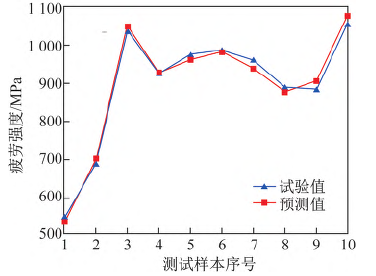 基于机器学习算法的核电结构材料性能预测