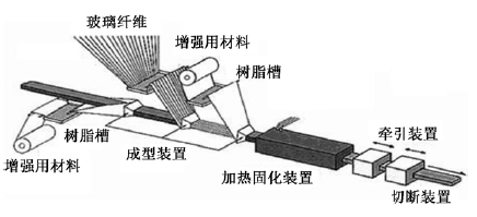 新型引拔成型绝缘材料的产业化研究