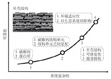 浅议从“系统工程”角度看纳米材料科学的应用之路