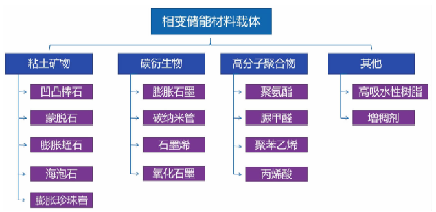 相变储能材料研究进展