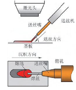 金属部件送丝增材制造工艺研究现状