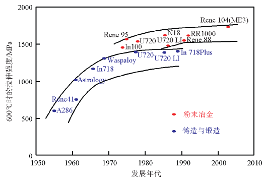 粉末高温合金