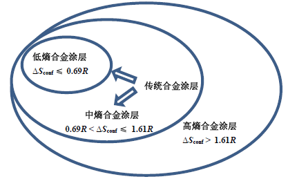 高熵合金涂层的研究现状