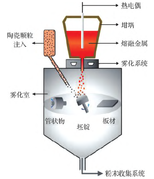 粉末高速钢的制备技术及发展方向