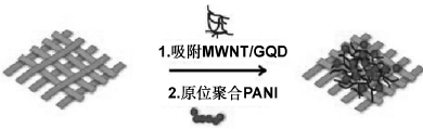 柔性电极材料的国内外研究进展