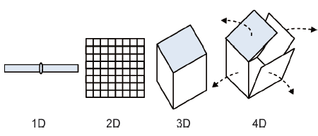 4D打印及其关键技术