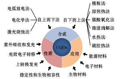 新型碳量子点的合成、主要性质及其在新材料中的应用