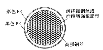 2000MPa平行钢丝斜拉索在千米级公铁两用斜拉桥中的应用