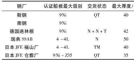 船板品种需求及国内外船板认证分析