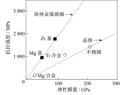 镁基非晶合金作为生物材料的应用现状