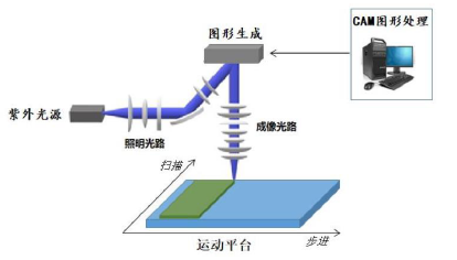 行业技术升级加速应用渗透，直写光刻市场如日方升 