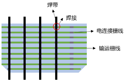 无主栅OBB工艺从可选到必选，N型组件降本增效最优解