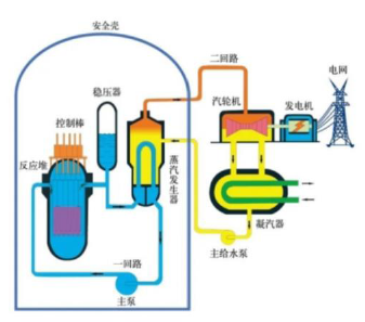 核电景气度持续提升，三代四代技术打开设备新空间