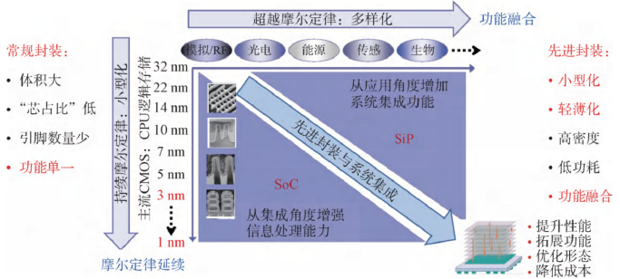 先进封装加速迭代，迈向2.5D-3D封装