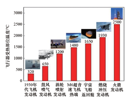 新型高温高熵合金材料研究进展
