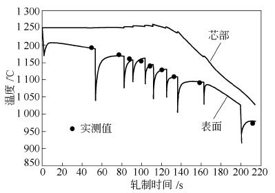 数字化技术在板带及型钢轧制中的应用