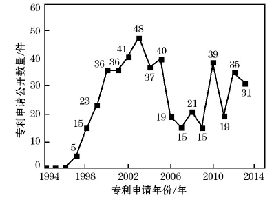 近20年全球锌铝镁镀层钢板技术专利分析