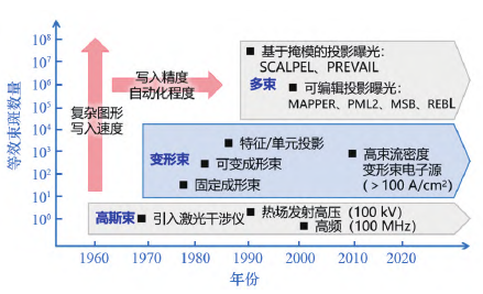 电子束光刻设备发展现状及展望