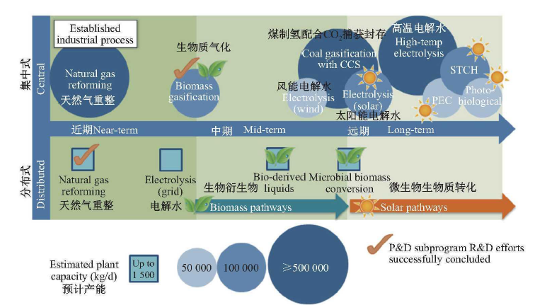 氢能与燃料电池关键科学技术:挑战与前景
