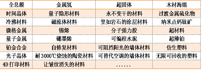 全球30大前沿新材料介绍及未来应用趋势解析
