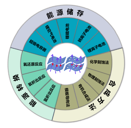 石墨烯纳米筛: 基础和应用研究
