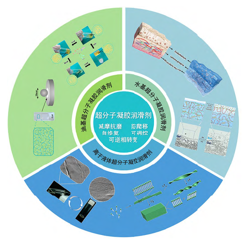 超分子凝胶润滑材料的研究进展