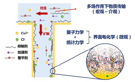 人工智能与计算化学: 电子电镀表界面研究的新视角