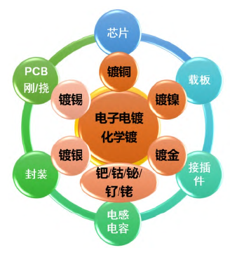 面向集成电路产业的电子电镀研究方法