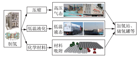 氢能产业链及储运技术研究现状与发展趋势