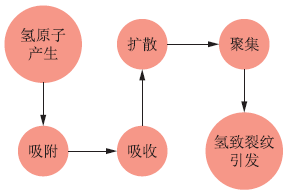 高压氢气管道氢脆问题明晰