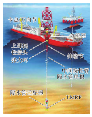 我国海洋深水关键钻采设备国产化现状的几点思考