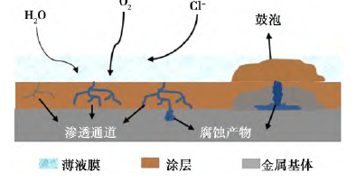 船用碳钢大气腐蚀行为的研究进展