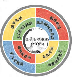 金属有机框架材料吸附重金属离子和放射性核素的研究进展