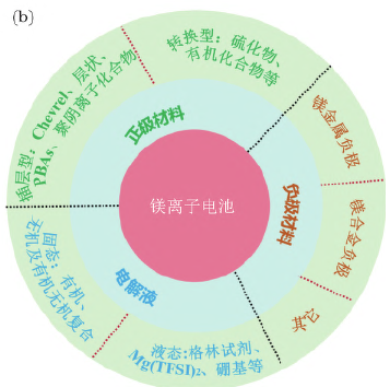 镁离子电池的工作原理与关键材料