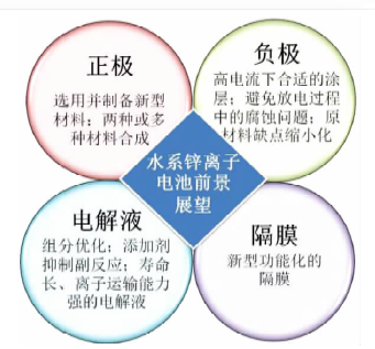 水系锌离子电池的最新研究进展