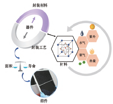 钙钛矿太阳能电池稳定性研究进展及模组产业化趋势