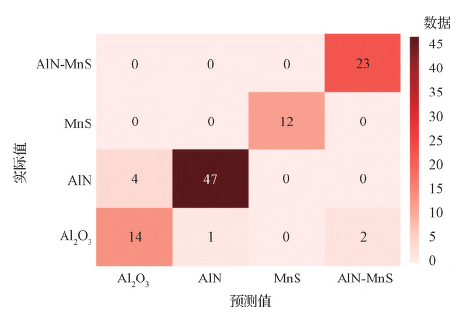 基于深度学习钢中非金属夹杂物图像识别