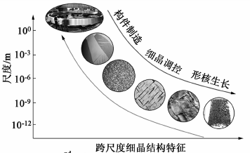 细晶制造科学与工程: 理论、应用、发展