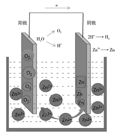 锌电积用新型阳极的研究进展