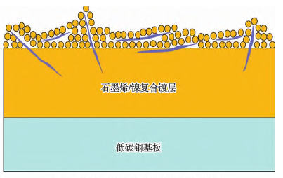 石墨烯增强相对镍基复合镀层的强化作用及镀层制备