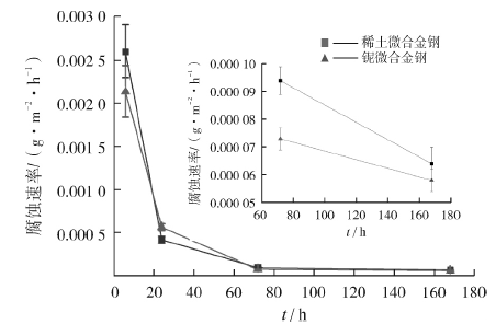 海洋大气环境下稀土及铌微合金钢的腐蚀行为研究