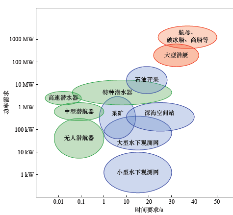 铅基反应堆海洋核动力发展研究