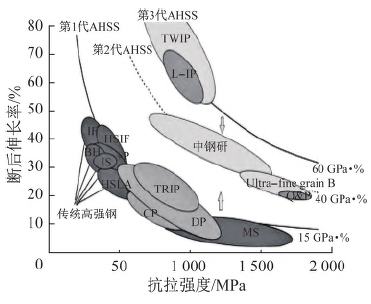 980MPa级先进高强钢的发展