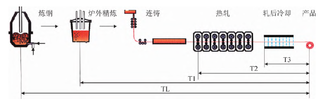 从轧件组织性能的柔性控制到钢种归并