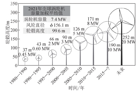 海上风塔用钢国内外研究现状及发展趋势