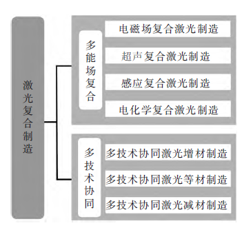 激光复合制造技术研究进展